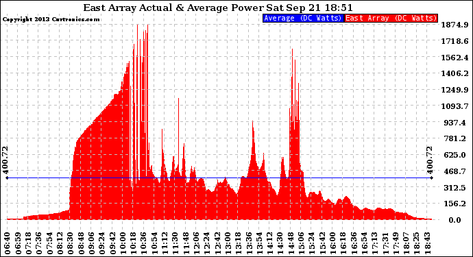 Solar PV/Inverter Performance East Array Actual & Average Power Output