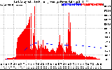 Solar PV/Inverter Performance East Array Actual & Running Average Power Output