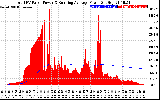 Solar PV/Inverter Performance Total PV Panel & Running Average Power Output