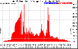 Solar PV/Inverter Performance Total PV Panel Power Output