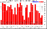 Solar PV/Inverter Performance Daily Solar Energy Production