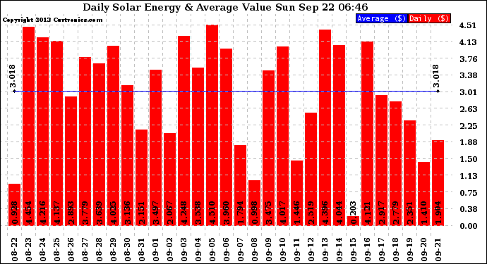 Solar PV/Inverter Performance Daily Solar Energy Production Value