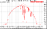 Solar PV/Inverter Performance Daily Energy Production Per Minute