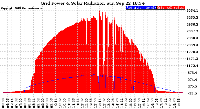 Solar PV/Inverter Performance Grid Power & Solar Radiation