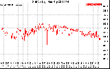 Solar PV/Inverter Performance Grid Voltage