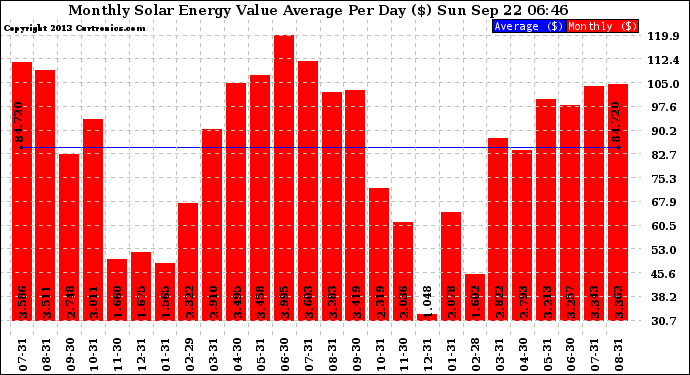 Solar PV/Inverter Performance Monthly Solar Energy Value Average Per Day ($)