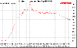 Solar PV/Inverter Performance Outdoor Temperature