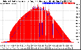 Solar PV/Inverter Performance Solar Radiation & Effective Solar Radiation per Minute