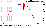 Solar PV/Inverter Performance Photovoltaic Panel Current Output