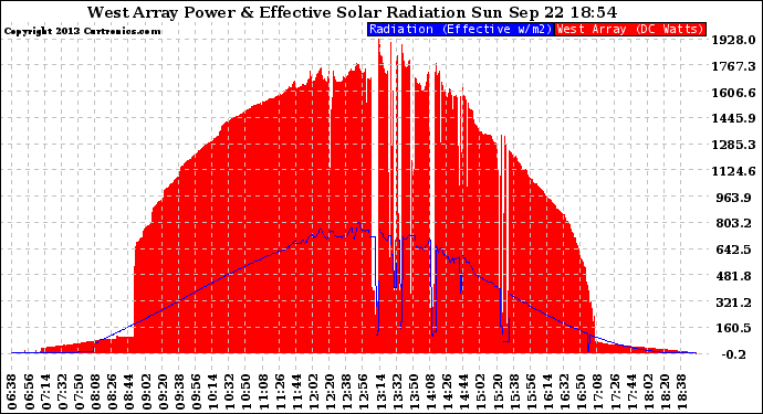 Solar PV/Inverter Performance West Array Power Output & Effective Solar Radiation