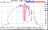 Solar PV/Inverter Performance Photovoltaic Panel Power Output