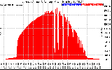 Solar PV/Inverter Performance East Array Actual & Average Power Output