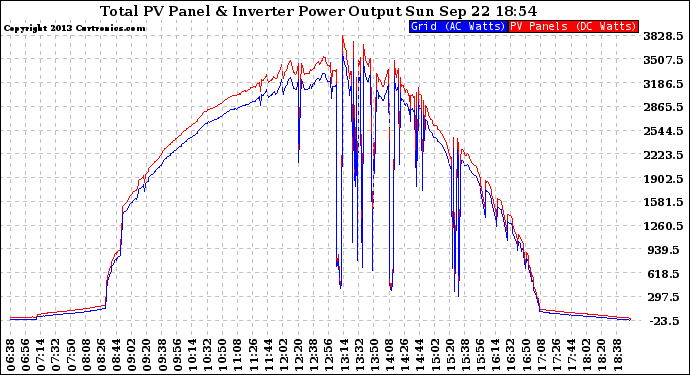 Solar PV/Inverter Performance PV Panel Power Output & Inverter Power Output