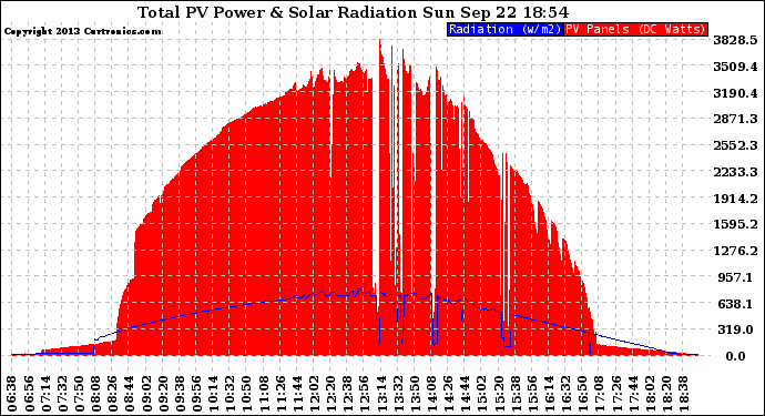 Solar PV/Inverter Performance Total PV Panel Power Output & Solar Radiation