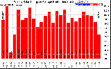 Solar PV/Inverter Performance Weekly Solar Energy Production