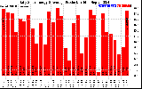 Solar PV/Inverter Performance Daily Solar Energy Production