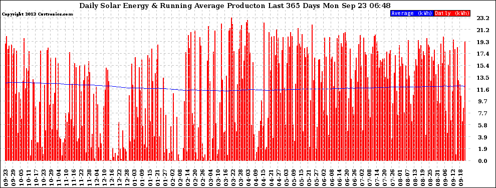 Solar PV/Inverter Performance Daily Solar Energy Production Running Average Last 365 Days