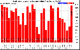 Solar PV/Inverter Performance Daily Solar Energy Production Value