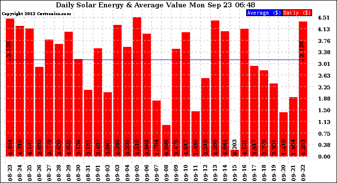 Solar PV/Inverter Performance Daily Solar Energy Production Value