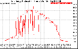 Solar PV/Inverter Performance Daily Energy Production Per Minute