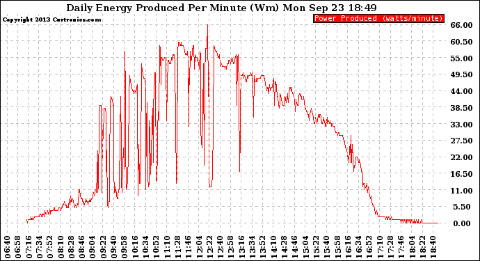 Solar PV/Inverter Performance Daily Energy Production Per Minute