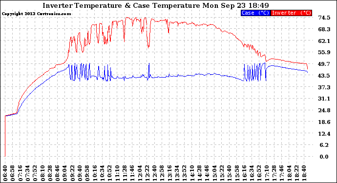 Solar PV/Inverter Performance Inverter Operating Temperature