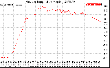 Solar PV/Inverter Performance Outdoor Temperature