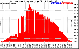 Solar PV/Inverter Performance Solar Radiation & Day Average per Minute