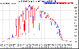 Solar PV/Inverter Performance Photovoltaic Panel Current Output