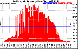 Solar PV/Inverter Performance East Array Actual & Average Power Output