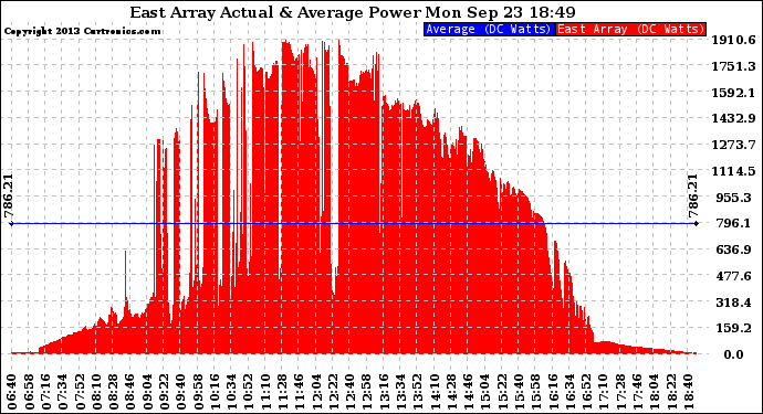 Solar PV/Inverter Performance East Array Actual & Average Power Output