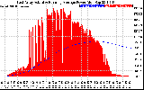 Solar PV/Inverter Performance East Array Actual & Running Average Power Output