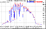 Solar PV/Inverter Performance PV Panel Power Output & Inverter Power Output