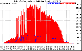 Solar PV/Inverter Performance Total PV Panel Power Output & Solar Radiation