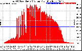 Solar PV/Inverter Performance Total PV Panel Power Output