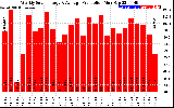 Solar PV/Inverter Performance Weekly Solar Energy Production