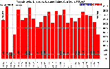 Solar PV/Inverter Performance Weekly Solar Energy Production Value