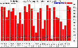 Solar PV/Inverter Performance Daily Solar Energy Production