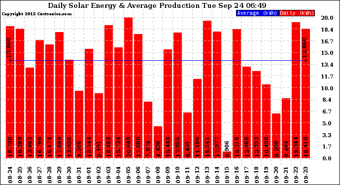 Solar PV/Inverter Performance Daily Solar Energy Production