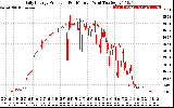 Solar PV/Inverter Performance Daily Energy Production Per Minute