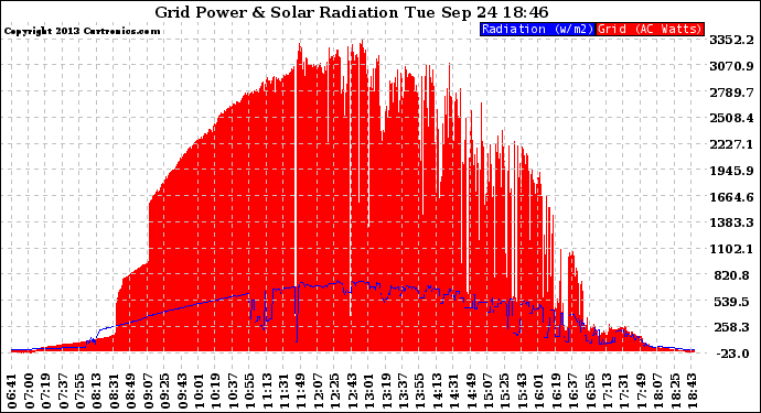 Solar PV/Inverter Performance Grid Power & Solar Radiation