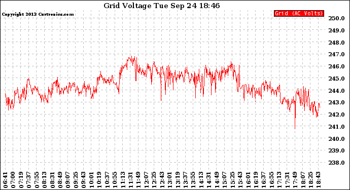 Solar PV/Inverter Performance Grid Voltage