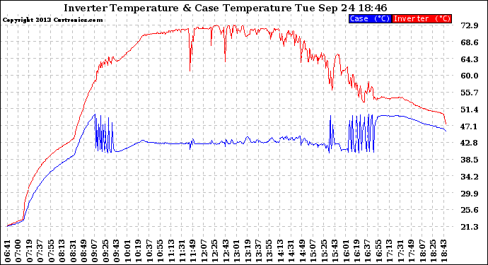 Solar PV/Inverter Performance Inverter Operating Temperature