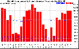 Solar PV/Inverter Performance Monthly Solar Energy Production Value Running Average