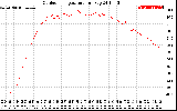 Solar PV/Inverter Performance Outdoor Temperature