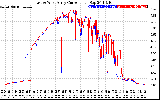 Solar PV/Inverter Performance Photovoltaic Panel Current Output