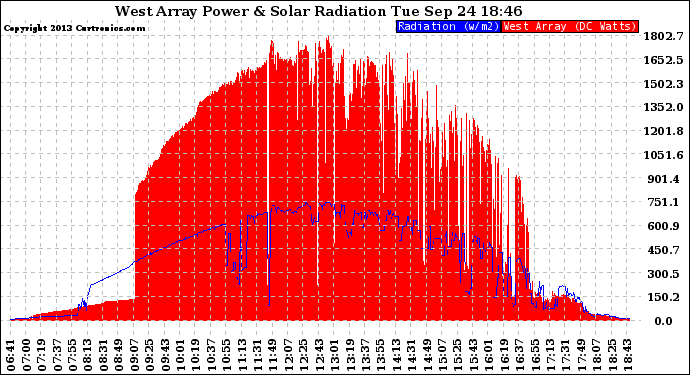 Solar PV/Inverter Performance West Array Power Output & Solar Radiation