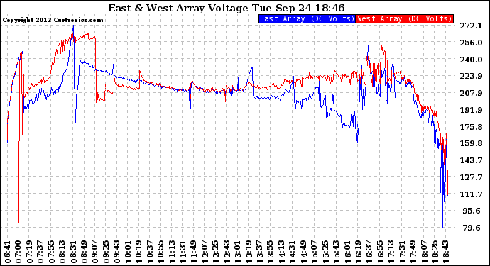 Solar PV/Inverter Performance Photovoltaic Panel Voltage Output