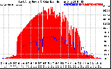 Solar PV/Inverter Performance East Array Power Output & Solar Radiation