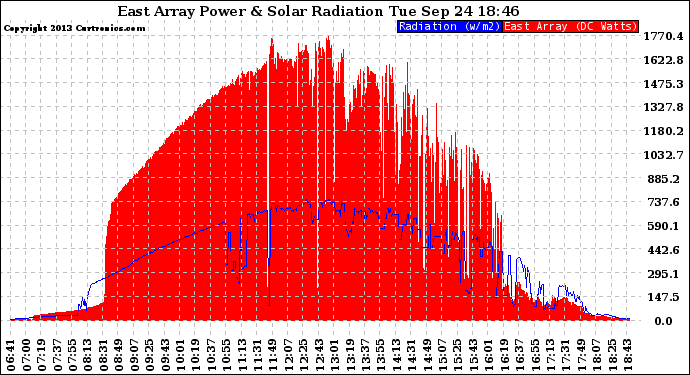 Solar PV/Inverter Performance East Array Power Output & Solar Radiation